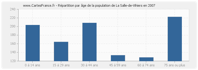 Répartition par âge de la population de La Salle-de-Vihiers en 2007
